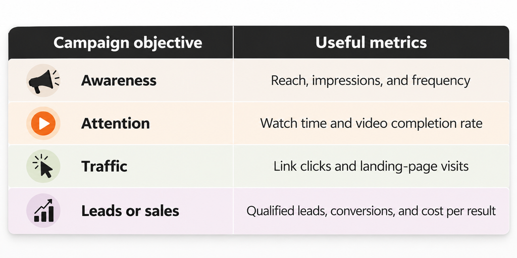Campaign Objectives and Metrics Guide